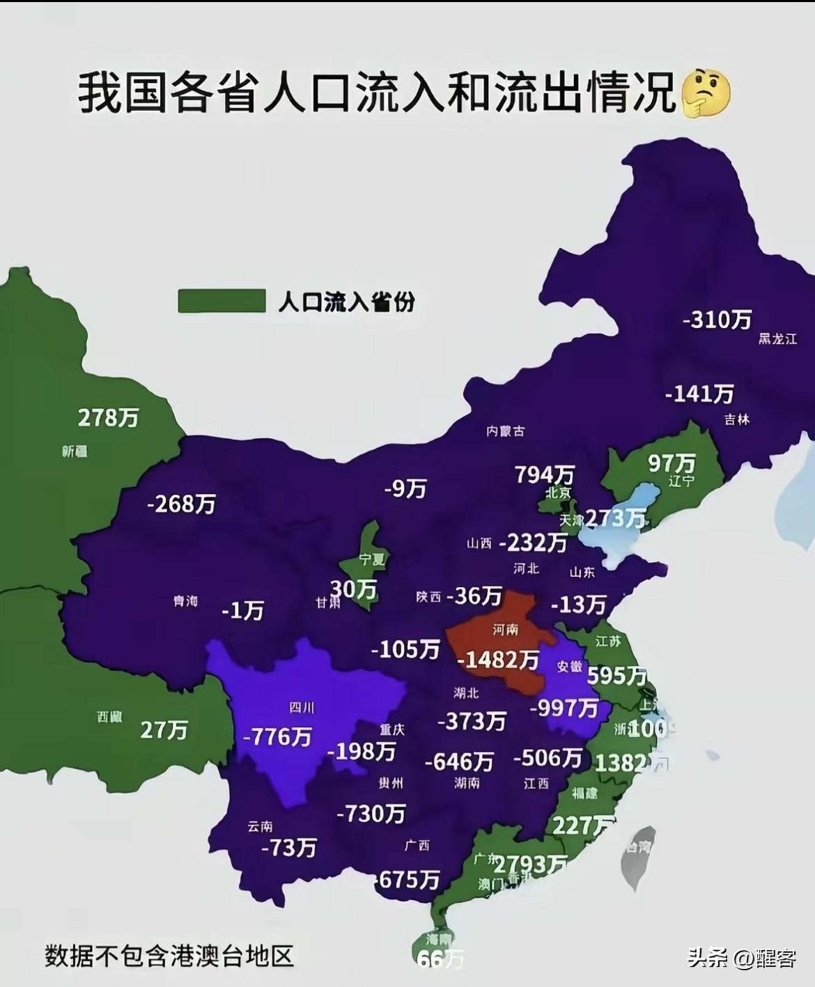 “人往高处走，水往低处流”，我国各省人口流入、流出情况真实地体现了经济发展程度，