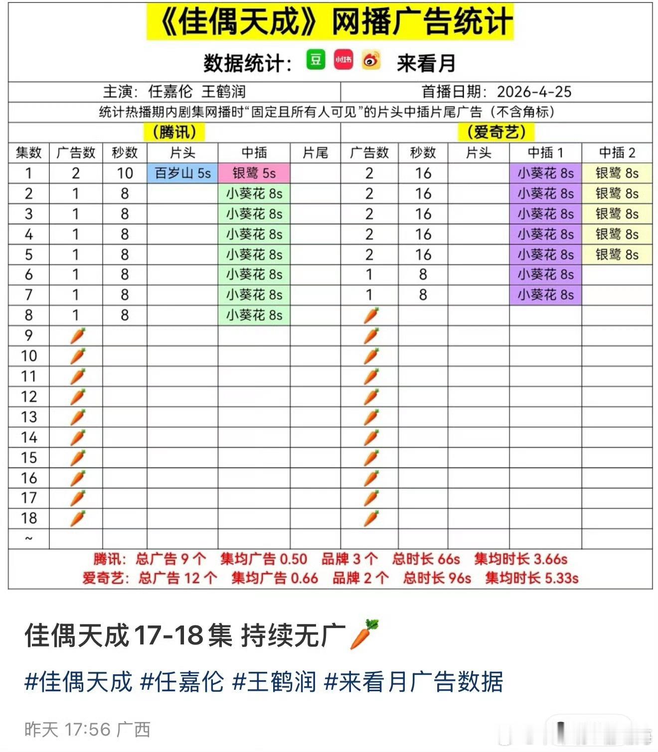 任嘉伦的 《佳偶天成》17-18集剧情真不错，不看数据，只看嘉伦 