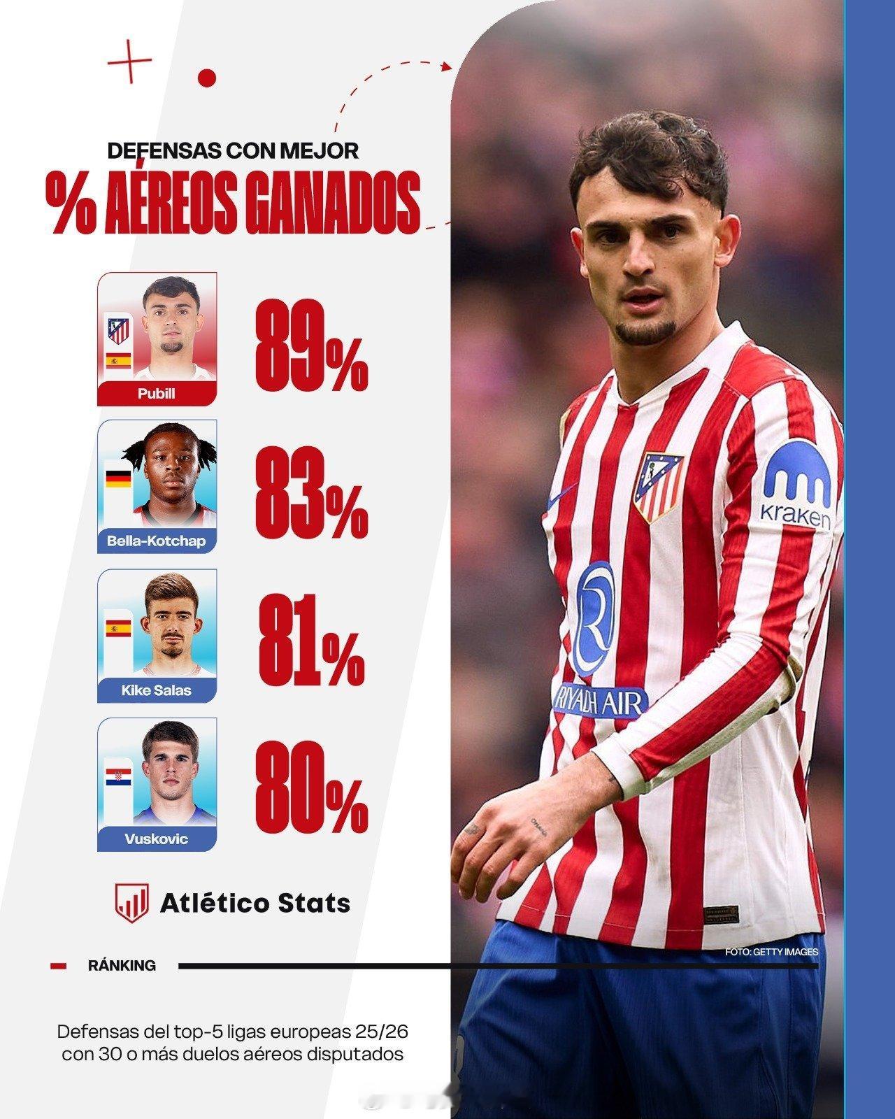 普比尔是五大联赛中空中对抗成功率最高的球员，高达89%，他在37次对抗中只输了4