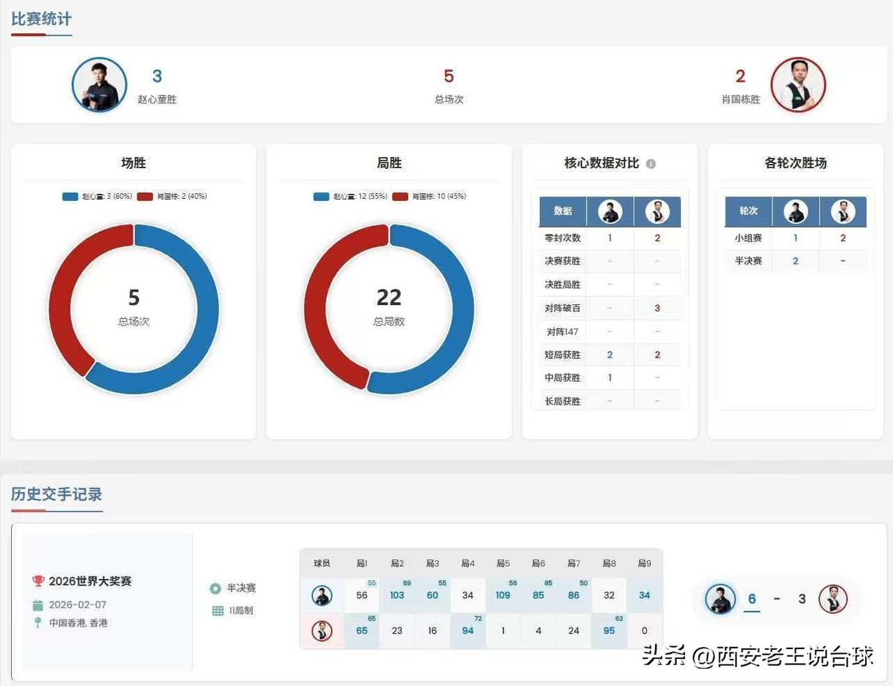 今日赛程安排！8月28日。
今天武汉公开赛开始半决赛，比赛采取11局6胜制。
下