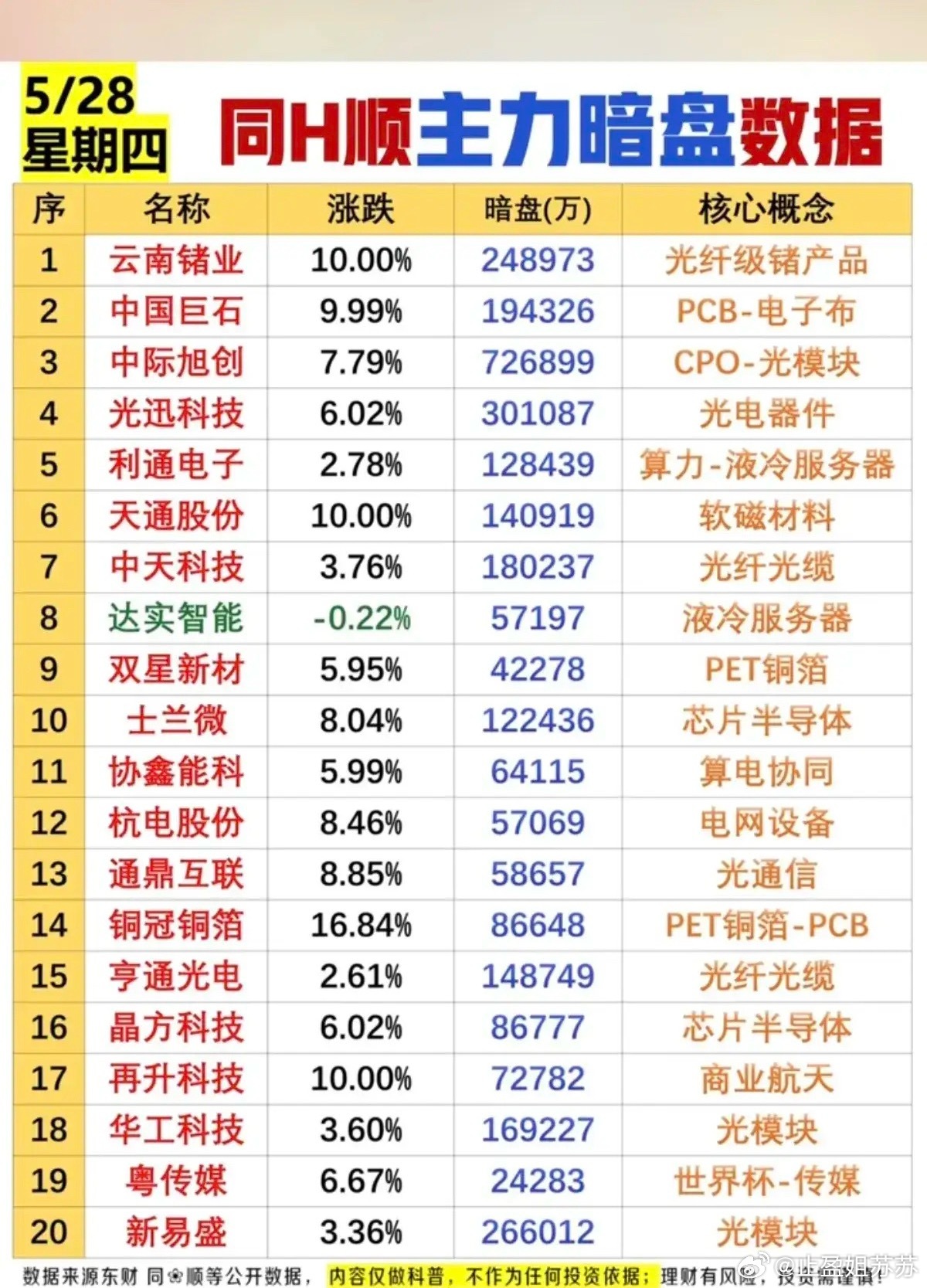 🔥5/28周四主力暗盘全景：算力半导体双主线爆发，20只资金抢筹标的全梳理！今