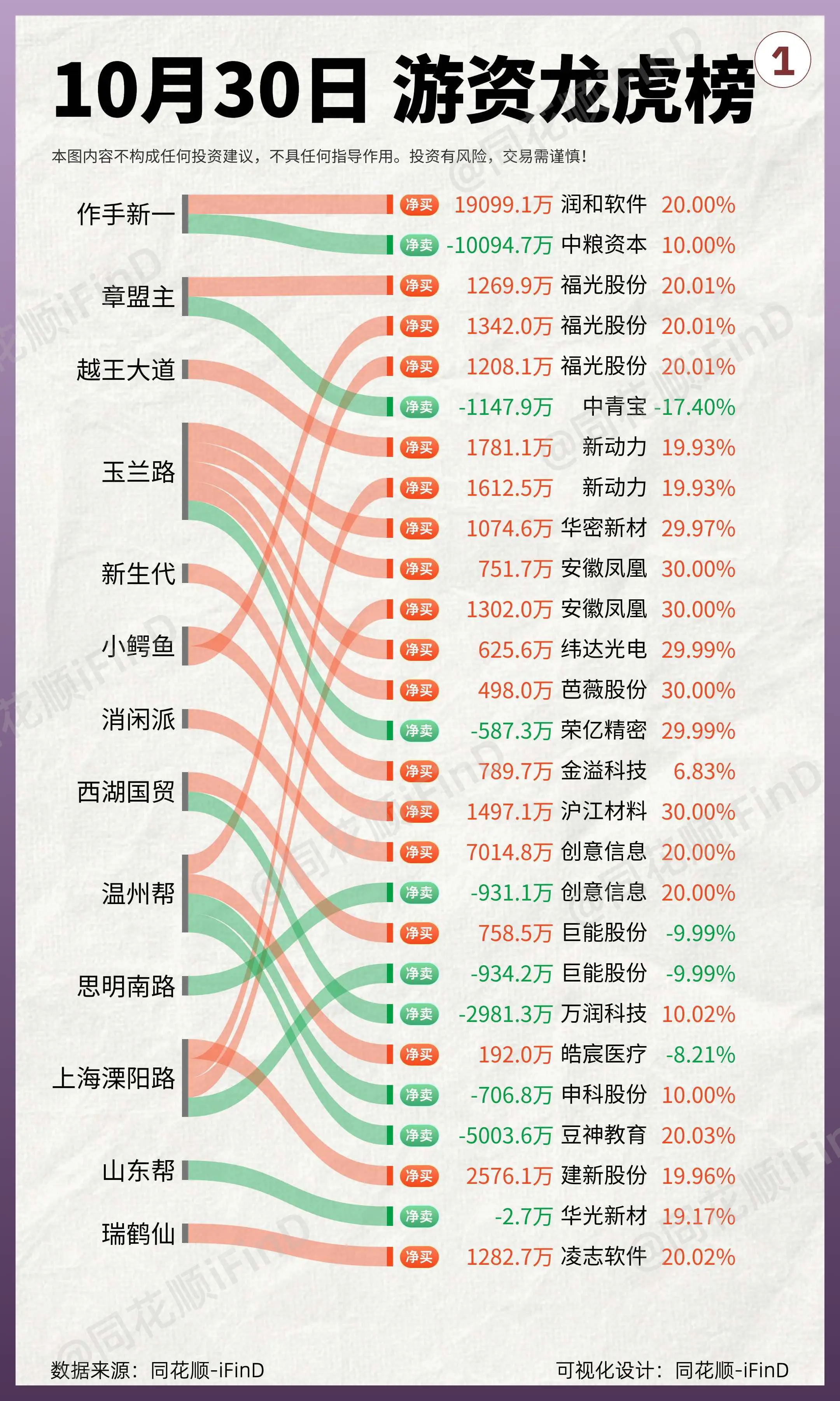 10月30日 游资龙虎榜！六一中路7亿大手笔扫板常山北明