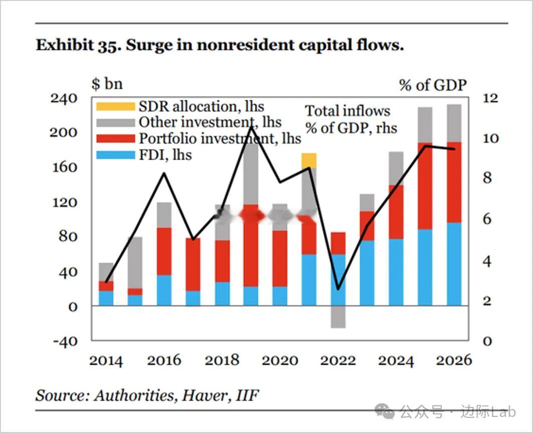 全球资本正加速从传统新兴市场向具备高经常账户盈余潜力的海湾地区再配置，据估计，海