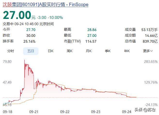 “神股”又跌了9.09%，惨不忍睹！
 
沈鼓集团（601091）上演了一场惊心