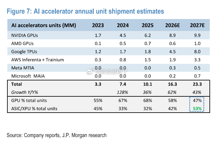 J.P. Morgan：AI 加速器> 整体市场快速扩张：AI 加速器年度总出货