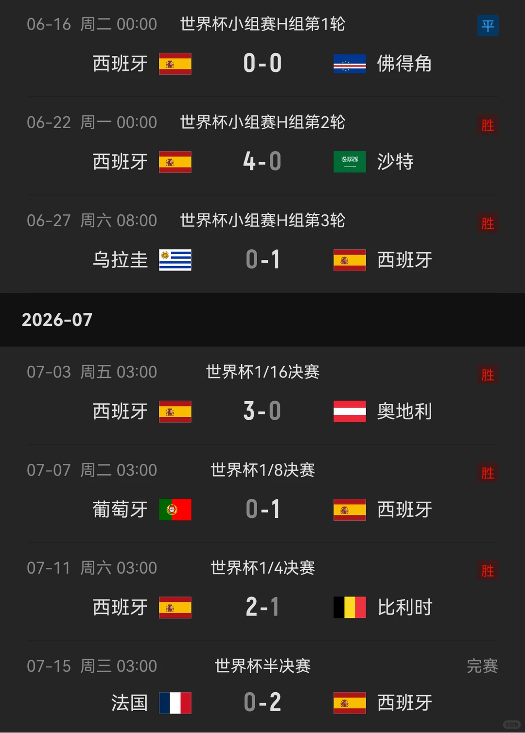 佛得角的含金量还在上升    到目前为止，法国是被西班牙压着打的这么看来,法国幸