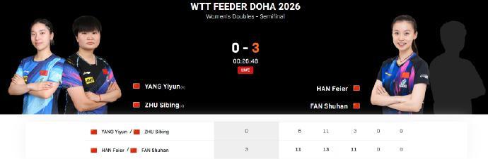 韩菲儿范姝涵3比0杨屹韵朱思冰 WTT支线赛多哈站女双半决赛，韩菲儿/范姝涵11