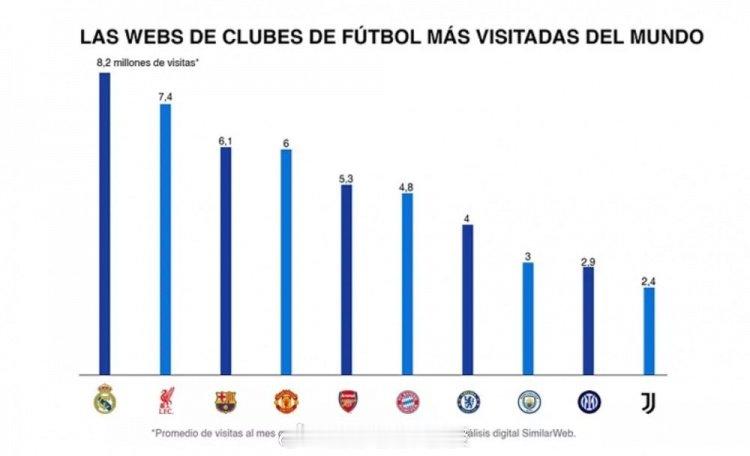 2025年网站每月平均访问量，世界足球俱乐部前十位：皇马820万利物浦740万巴
