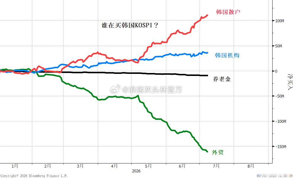 图1图2是十多天前画的，正是gs、jpm这些机构喊韩股风险过高的时间节点，可以肯