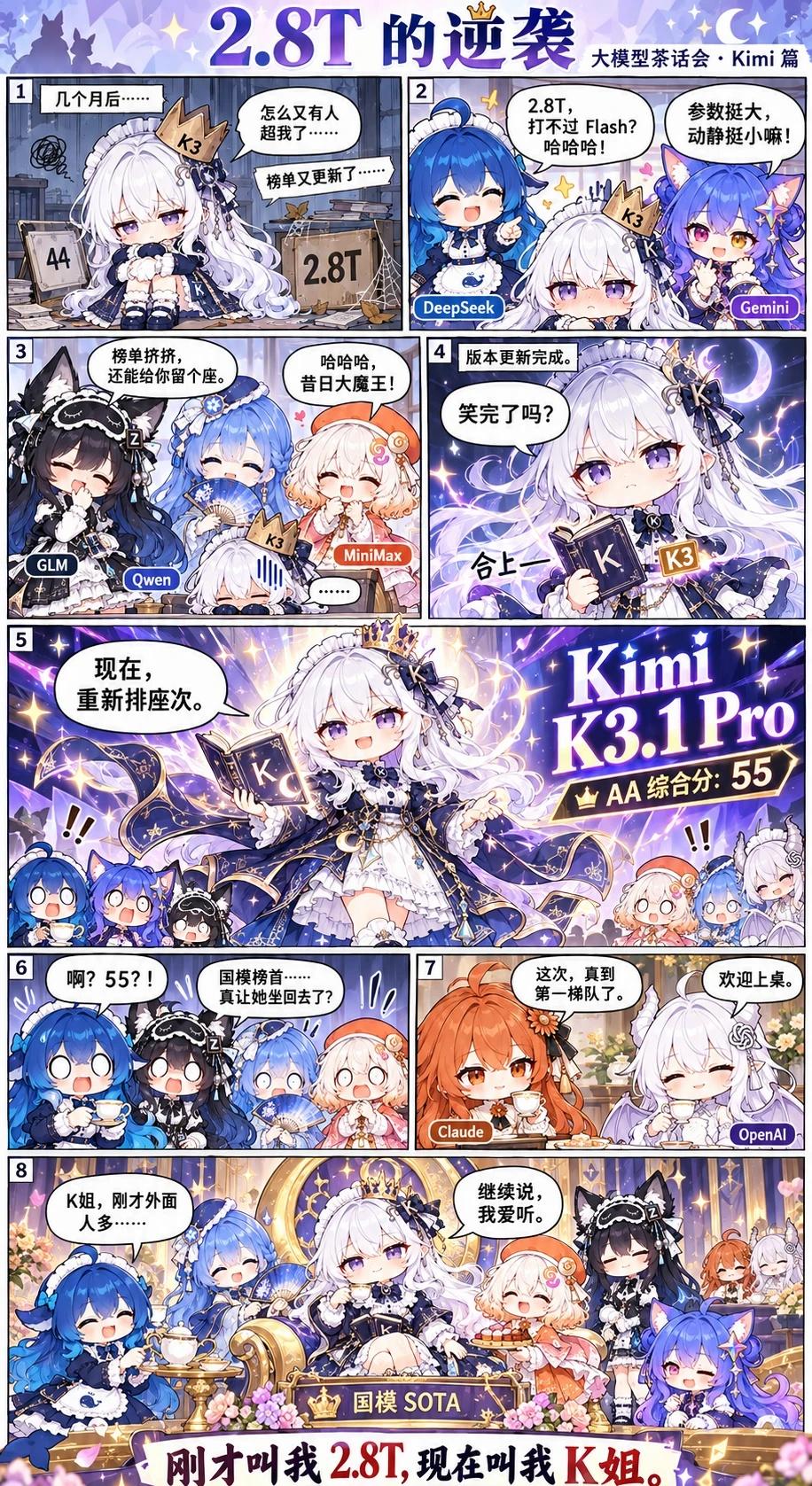 Kimi K3.1 Pro《2.8T 的逆袭》
时隔三个月，再次夺回SOTA之名