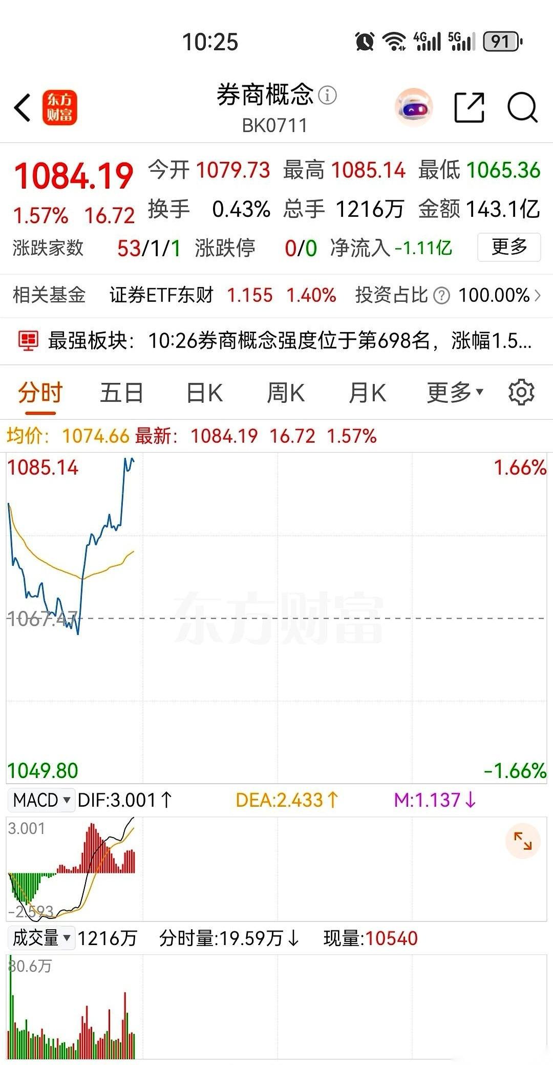 10点整，3809点。
屏幕上那根绿线，像断了线的珠子，笔直往下砸。整个办公室死