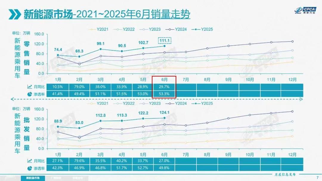 乘联会最新数据：6月国内新能源车销量已超越燃油车，特斯拉是卖得最好的车根据中国乘