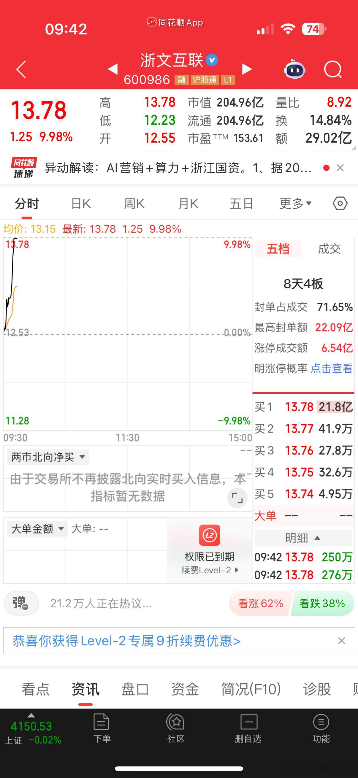 $浙文互联 sh600986$ 给我擦皮鞋👞！我药验牌！ 