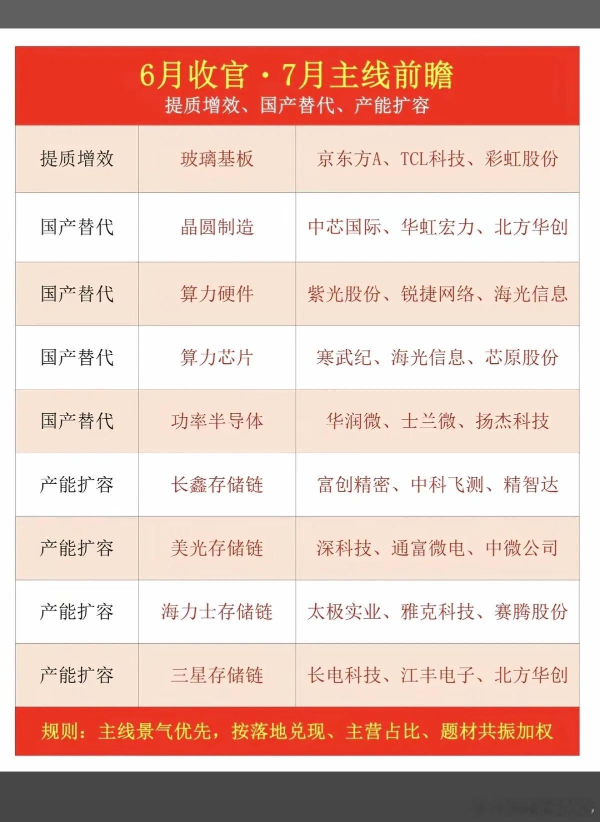 6月收官：7月主线前瞻！1.玻璃基板2.晶圆制造3.算力硬件、算力芯片4.功率半