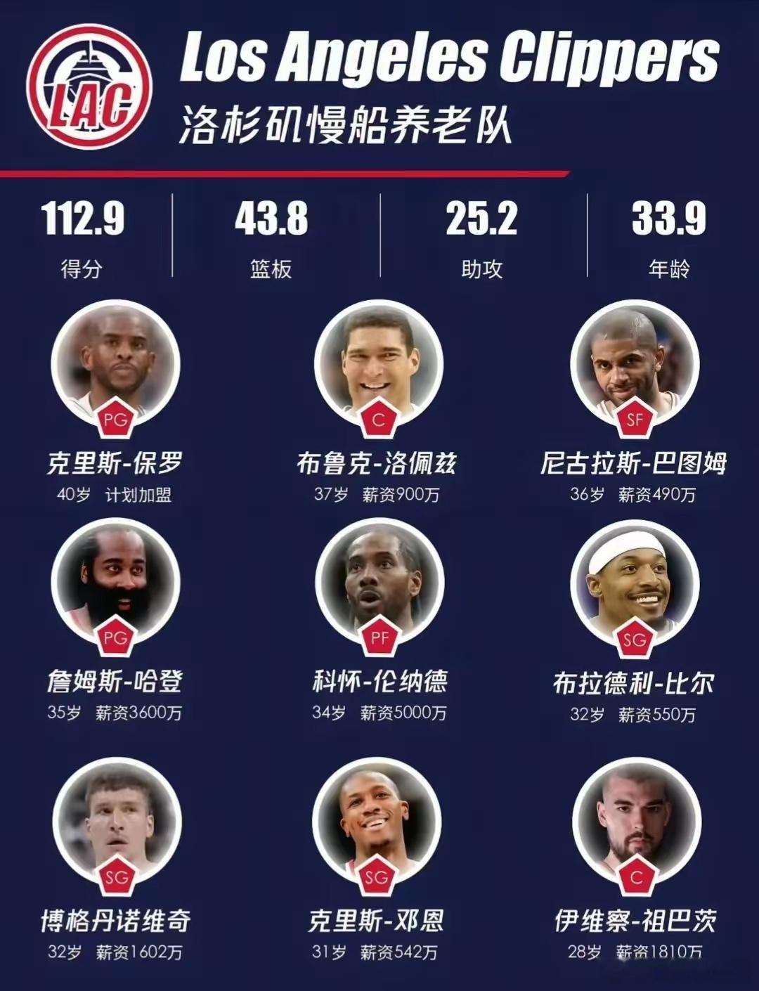 好消息：如球迷所愿，快船整来了保罗！坏消息：球队主力最高年龄已到40[笑而不语]