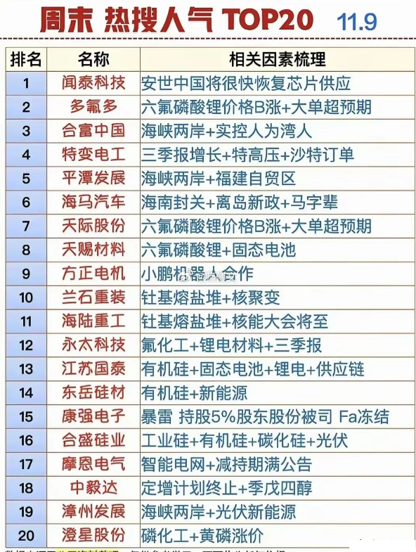 2025年11月9日周末热搜人气TOP20梳理分析！本周末热点核心聚焦四大主线—