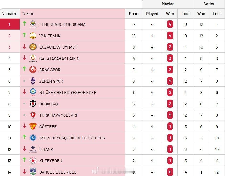 女排[超话]土耳其女排超级联赛 第4周即时排名 ​​​