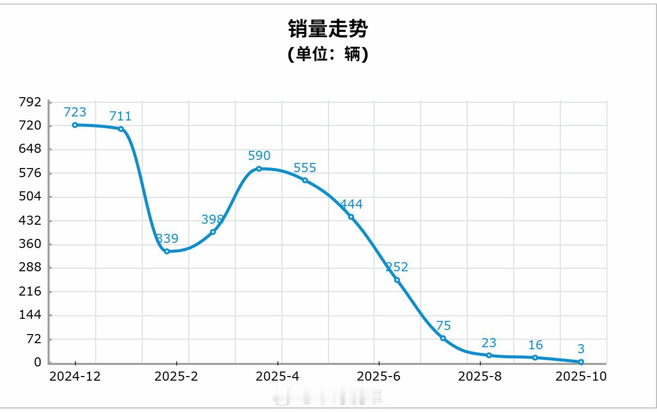 一代神车“落幕”，工业奇迹飞度11月销量归0。