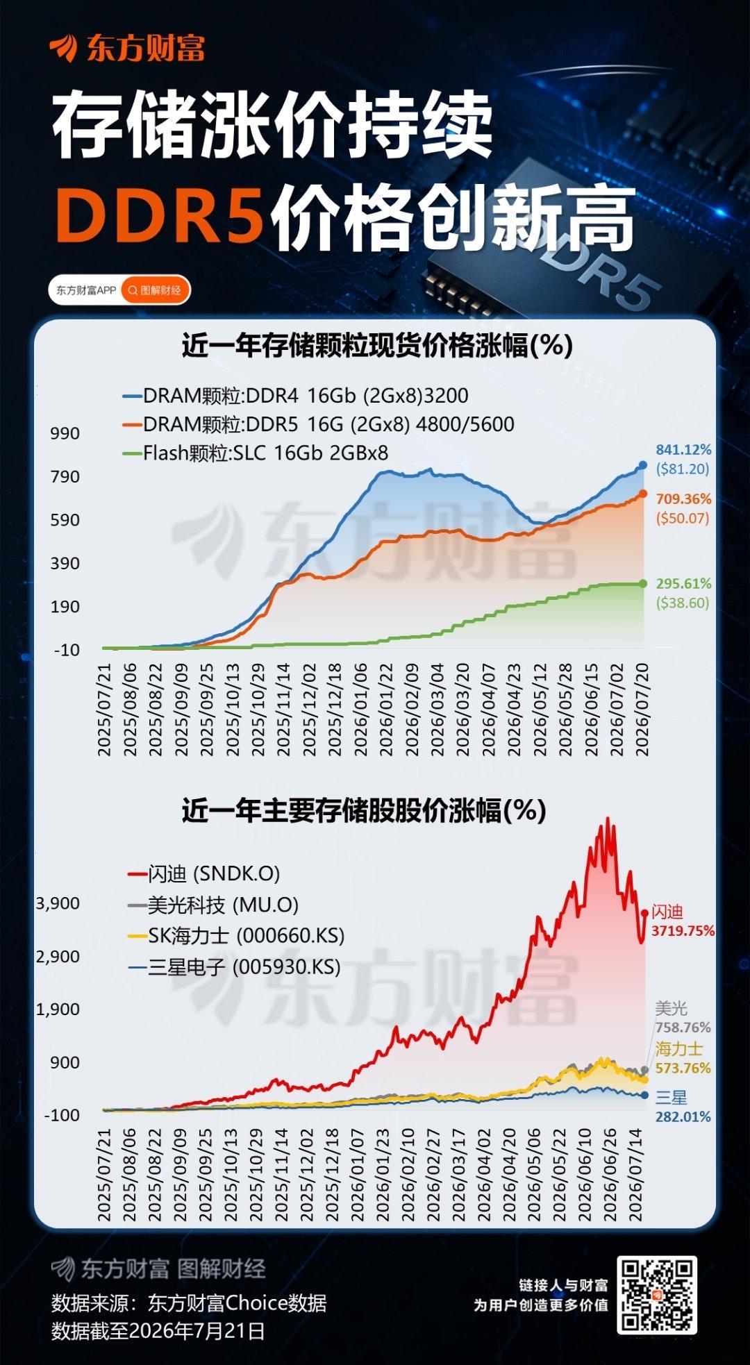 近一年存储颗粒价格和存储股股价走势对比 