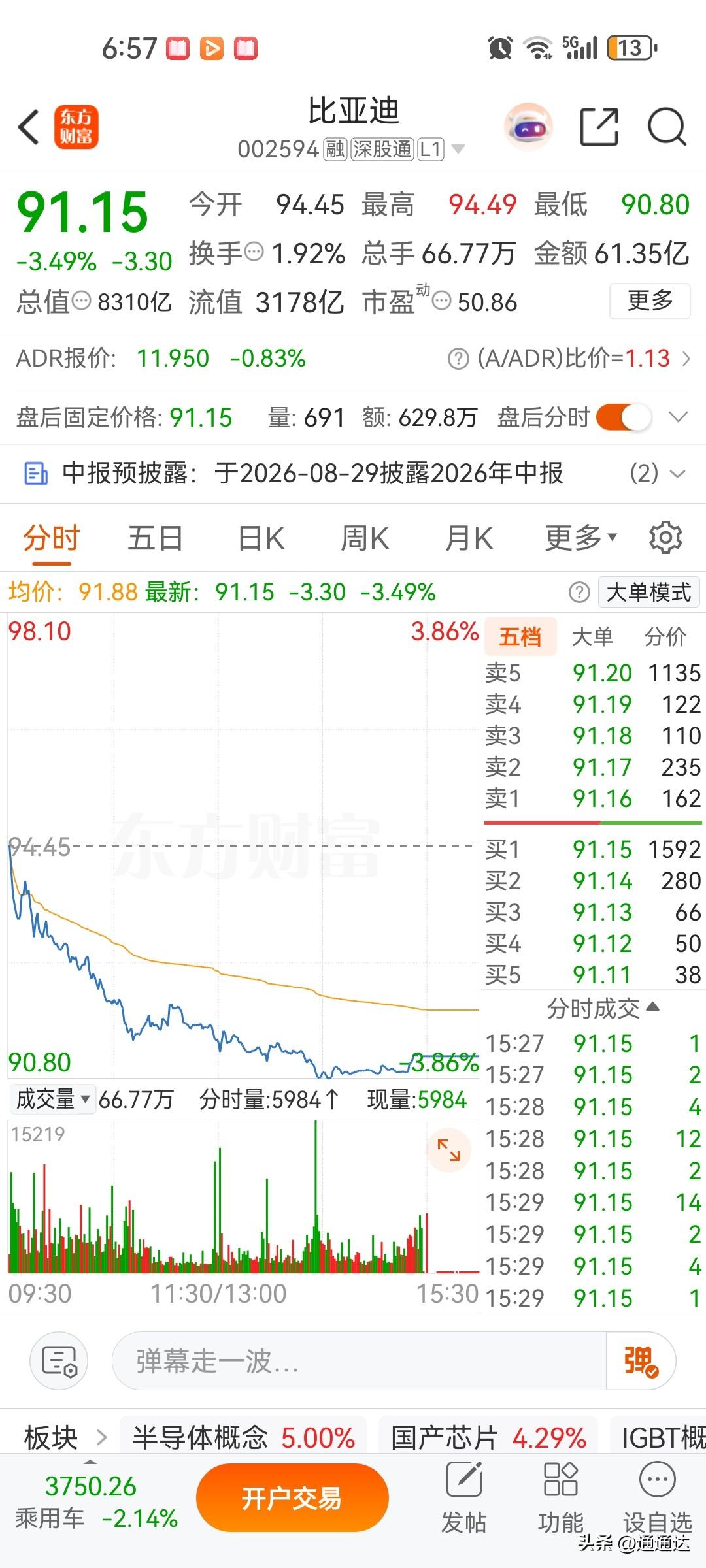 比亚迪股价昨天为什么大跌，销售严重不达预期，当然比其他车已经非常不错了，关键还是