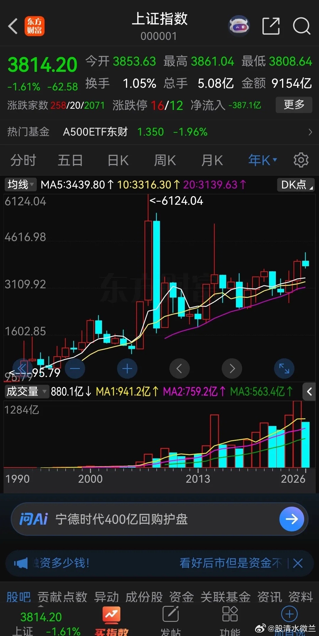 打开上证指数年线图，从近20年以来的走势看，你会发现，从没有连续上涨超过三年，也