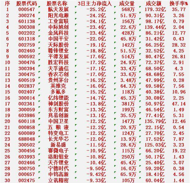 本周，整个市场“主力资金净流出的”30个股汇总

航天发展：3日主力净流入 -2