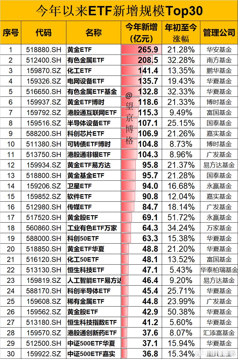 今年以来ETF新增规模Top30 黄金白银 博格今天统计了一下，今年以来ETF规