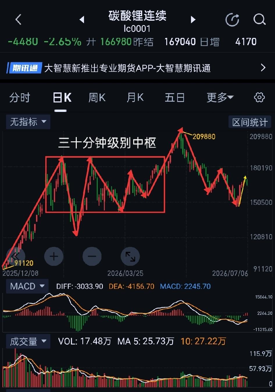 碳酸锂，以静制动，静待买点出现。                        