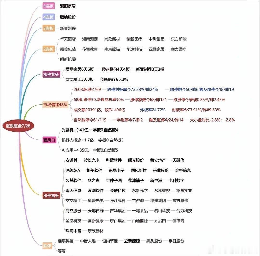7月28，明日前瞻，科技继续承压，三大低位方向成避风港。今天盘面最危险的信号并不