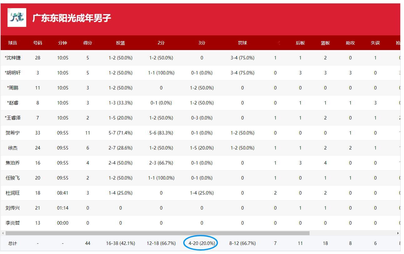 上半场广东队主要是投篮不太行，3分20投才4中。虽然都是出机会就投，而且投的很坚