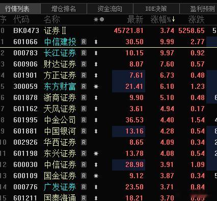 $长江证券 sz000783$ $中信建投 sh601066$ 又涨停了，看来证