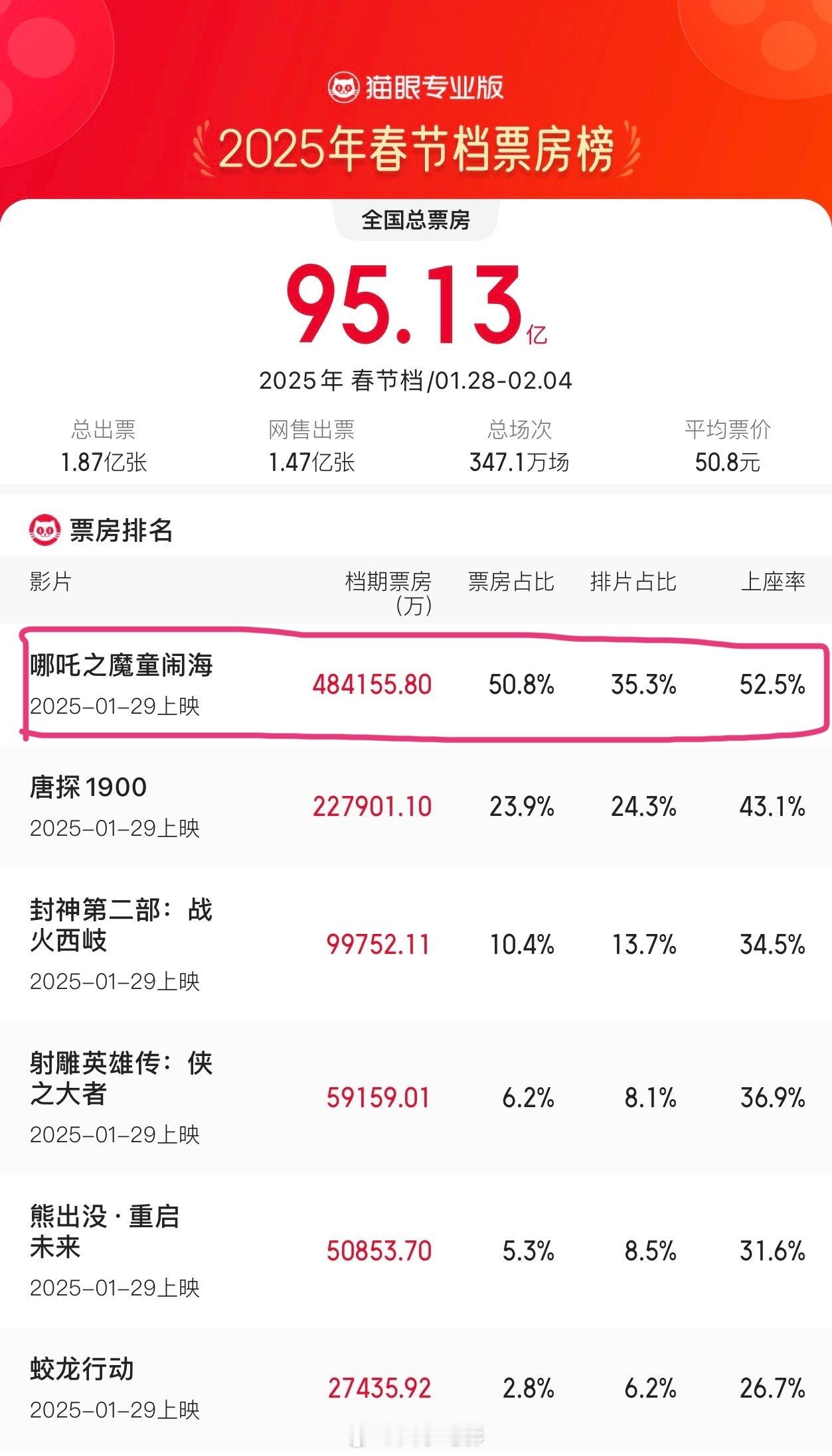 2025春节档结束了，历时8天，总票房95.13亿，是中国内地影史票房最高的春节