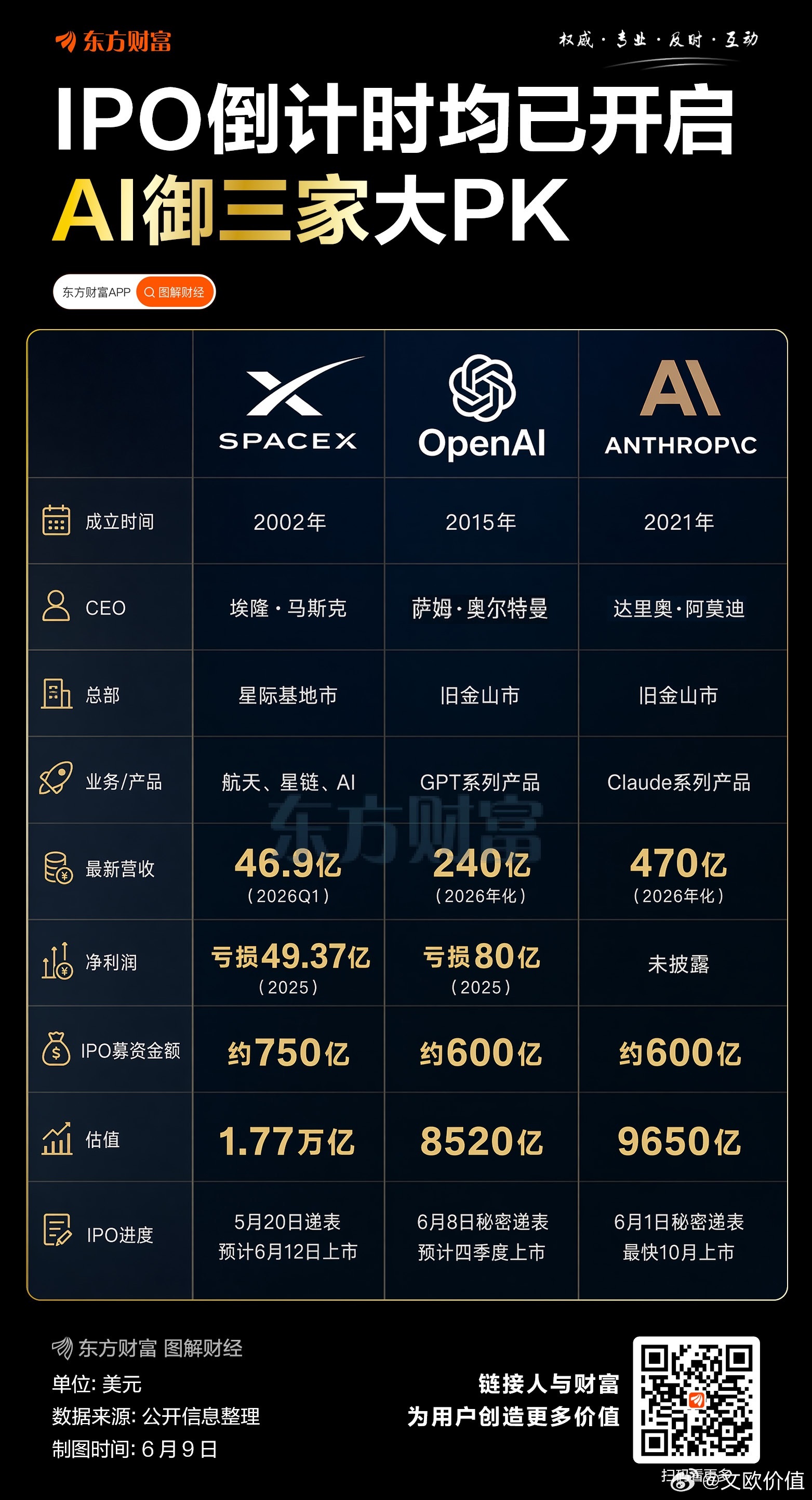 SpaceX、OpenAI、Anthropic上市倒计时已全面开启🌹 