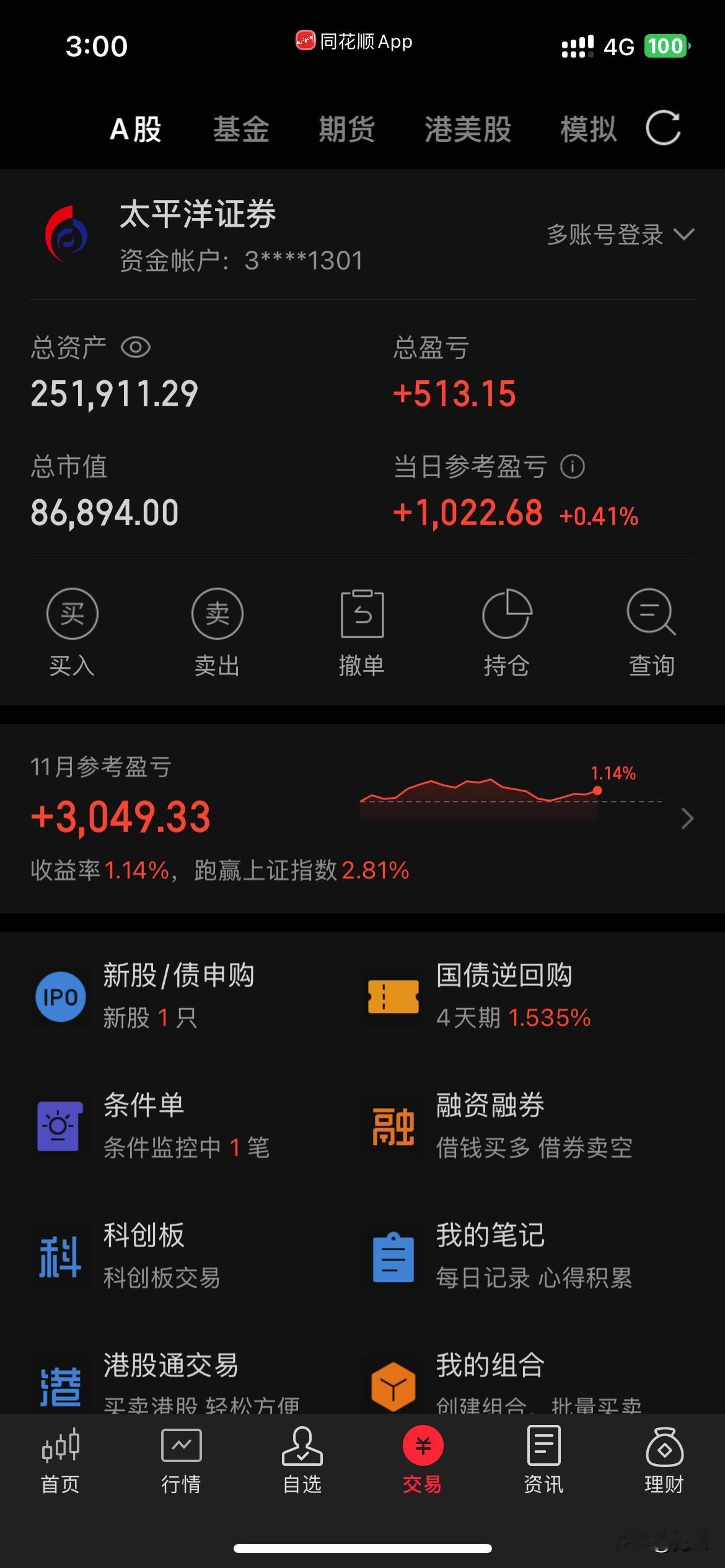 收盘了，今天是本月最后一天，大盘虽然缩量，下午没有像昨日那样下落，赞一下。我今天