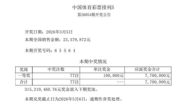 今晚开奖的排列五继续爆冷，仅开出一等奖77注，这已经是该玩法连续4天爆冷了，最冷
