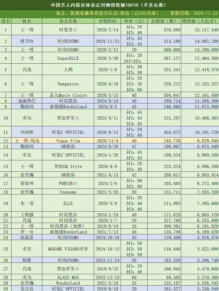 内娱艺人实体杂志销量top30 邓为占三，且全部杂志都是重要月份！出道仅三年而邓
