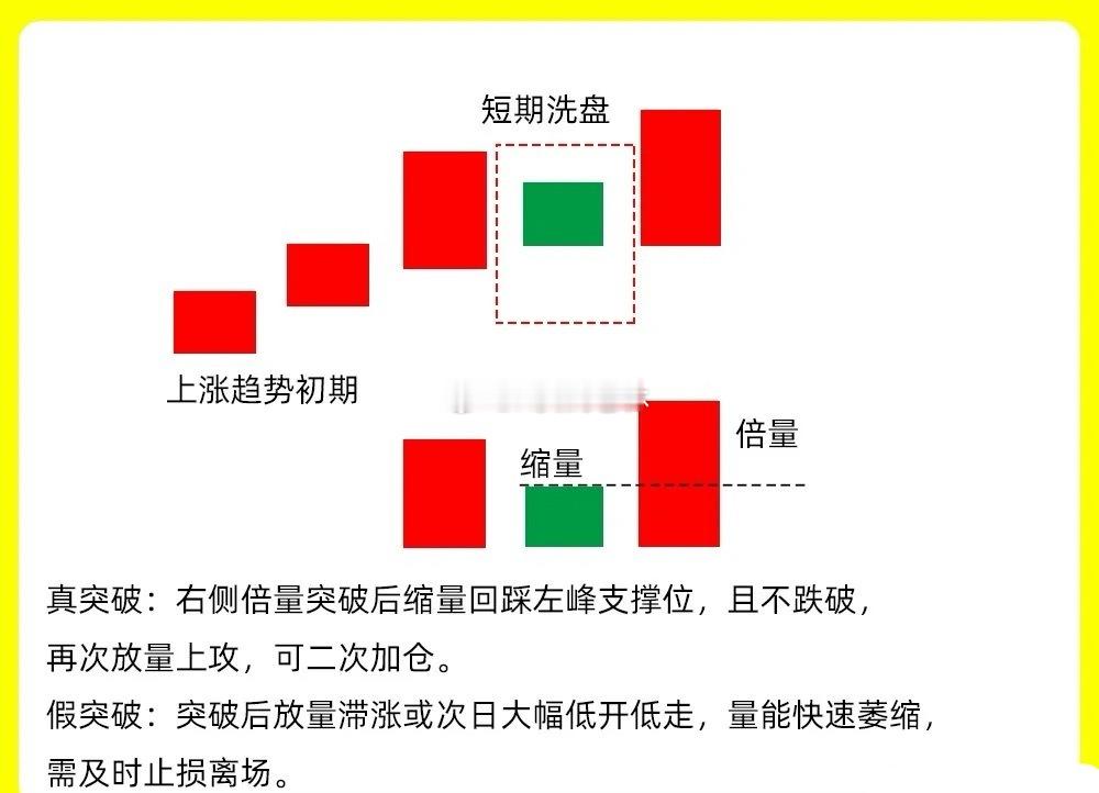注意了！主力在启动拉升之前的阶段，往往会出现这种凹口形态，今天就给大家聊聊凹口倍