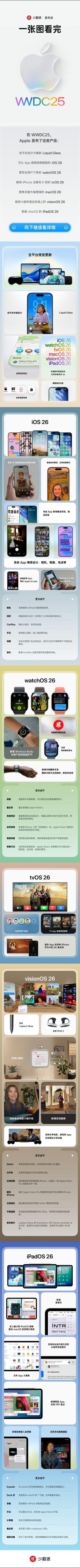 苹果WWDC25如约而至，大家都熬夜看了么？
起床来看一如既往的一图流总结更省事