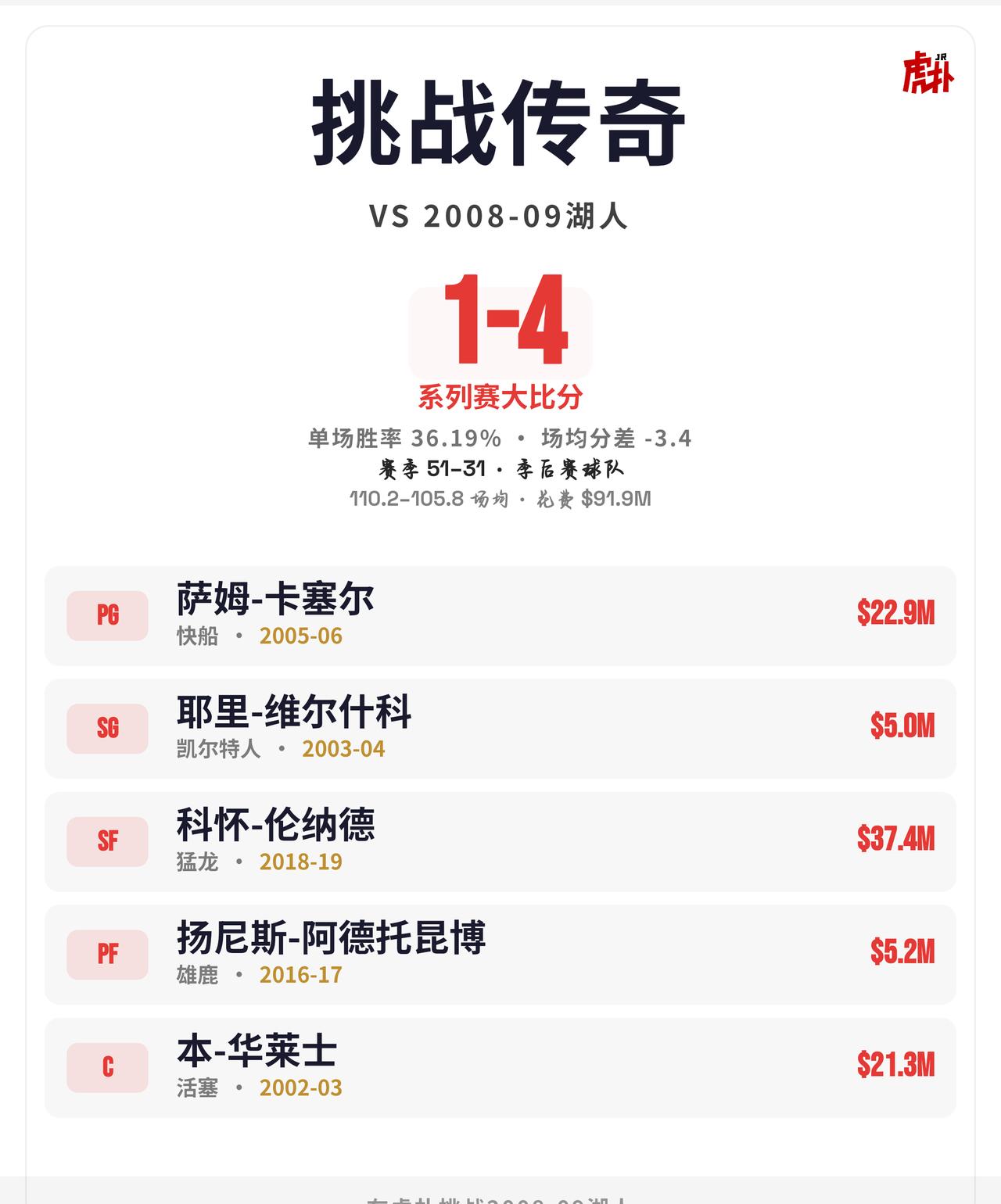 666
不明白这阵容为什么赢不了09年湖人