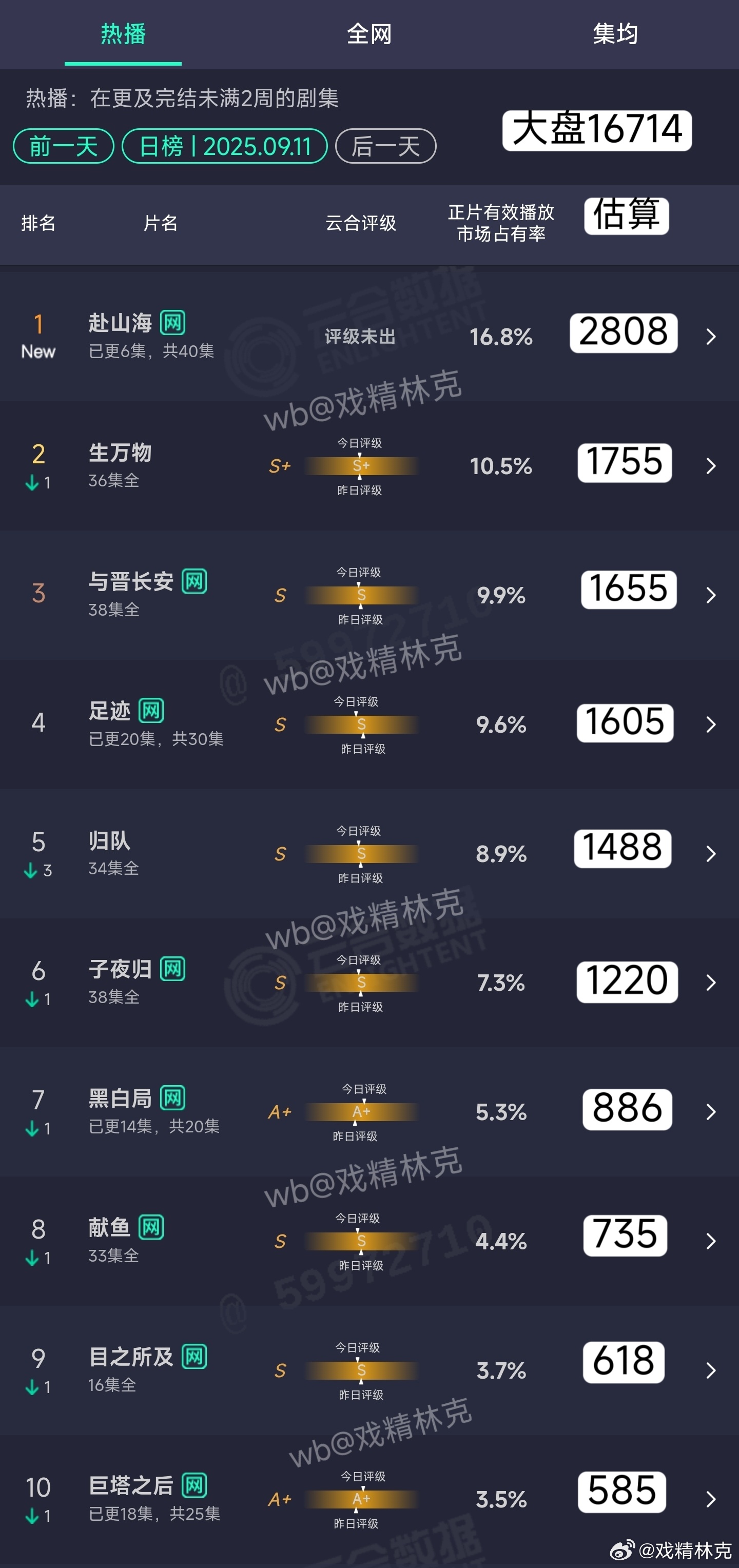 云合9.11云合估算：赴山海🐧🥝首日2808万[doge] ​​​