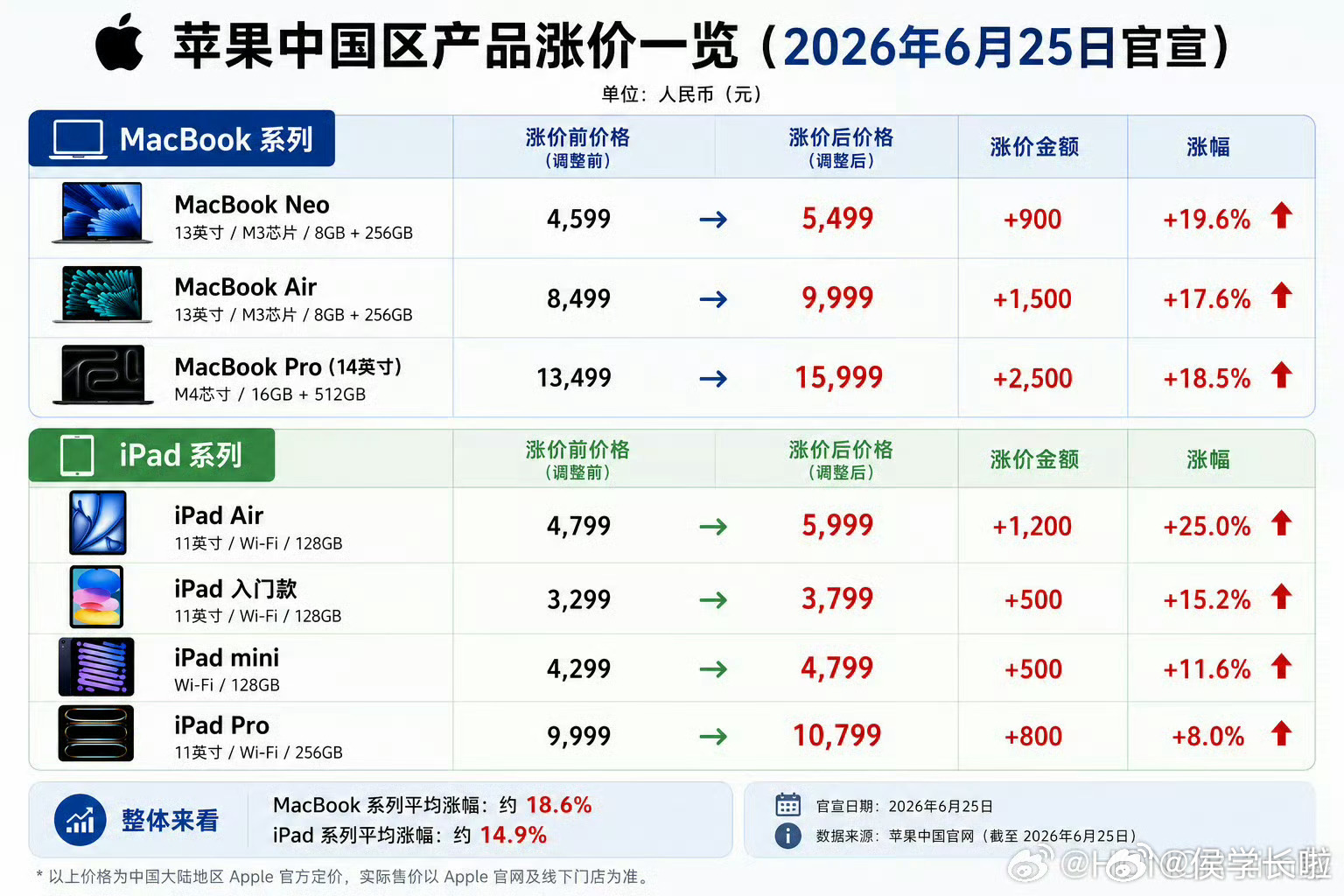 MacBook全线涨价，我要哭死了，昨晚刚想百亿补贴下单一台MacBookair