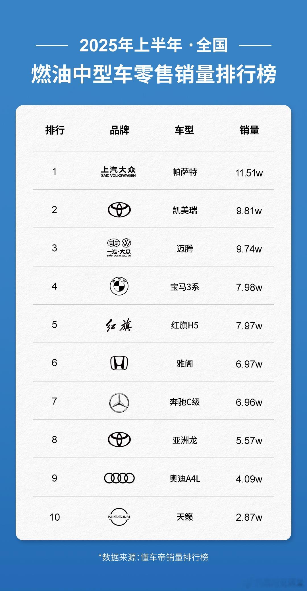 朗逸——燃油轿车冠军；帕萨特——燃油中型车冠军；途观——燃油中型SUV冠军；这都