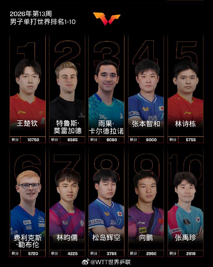 孙颖莎创历史！
登顶世界第一累计200周，国乒最新排名全出炉！
恭喜孙颖莎🎉 