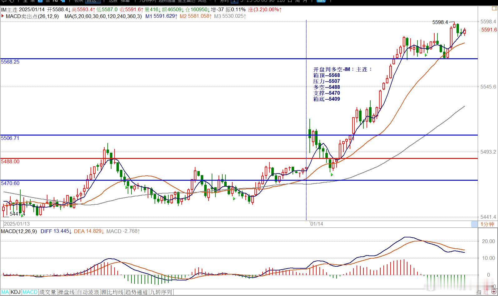 开盘判多空-IM：主连：箱顶--5568压力--5507多空--5488支撑--