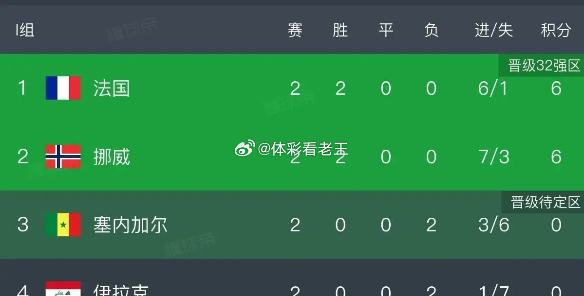世界杯21亿欧巅峰碰撞！法国对阵挪威 ，两大豪华前场硬碰硬，平局可能性极大 世界