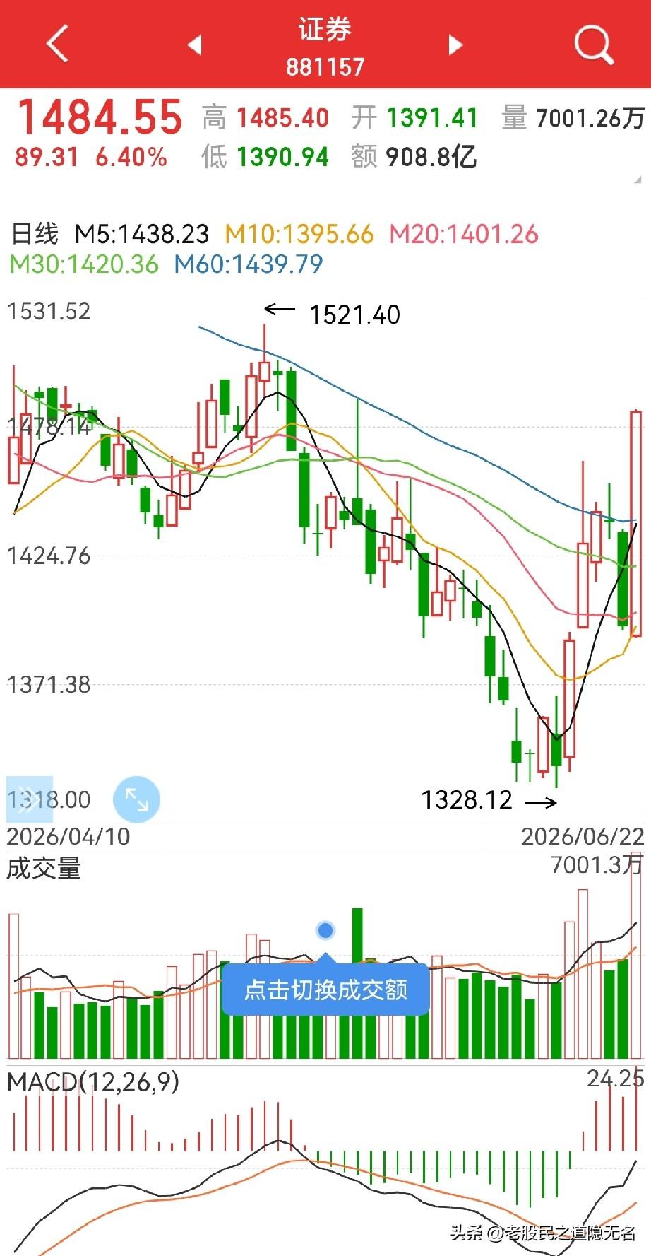 券商板块，接下来该怎么看？
首先，底部肯定是确认了的。
日线上看（下图1），今天
