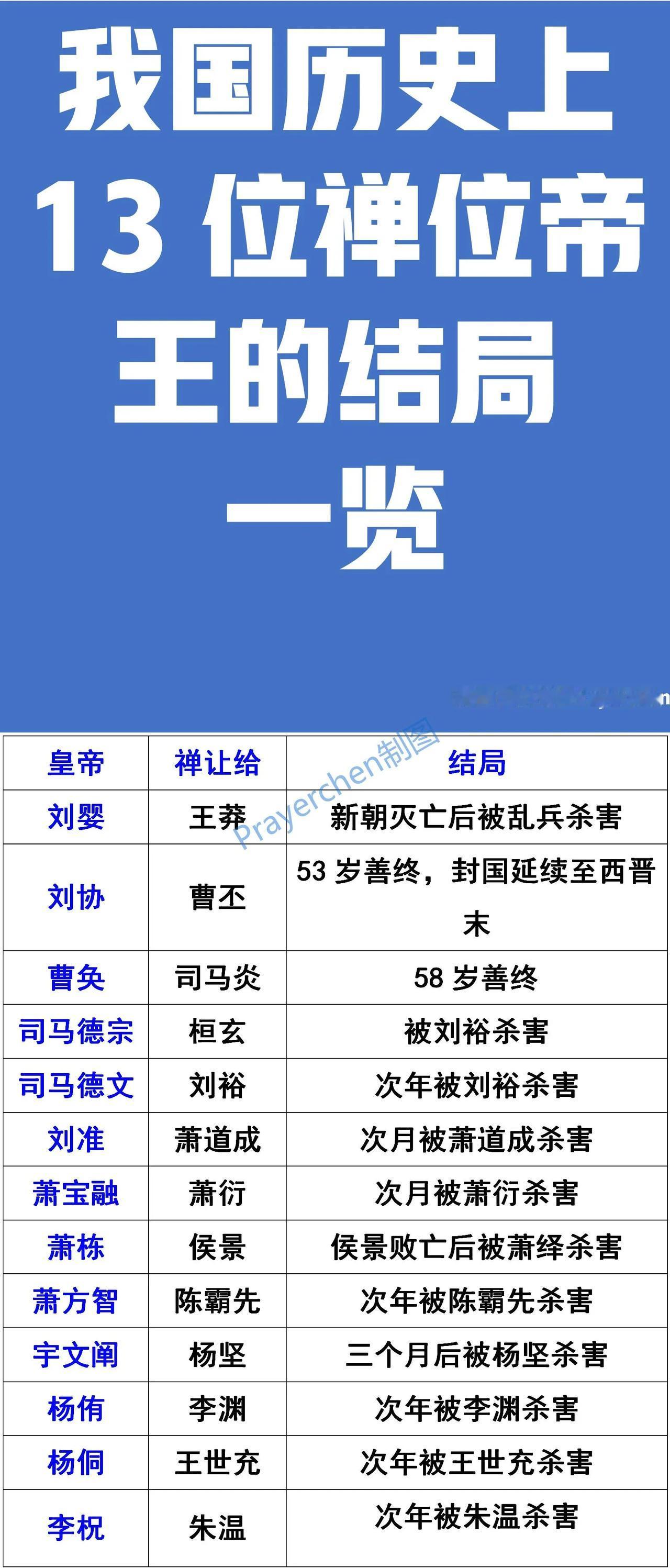 刘婴禅位给王莽：未被王莽杀害；
刘协禅位给曹丕：未被曹丕杀害；
曹奂禅位给司马炎