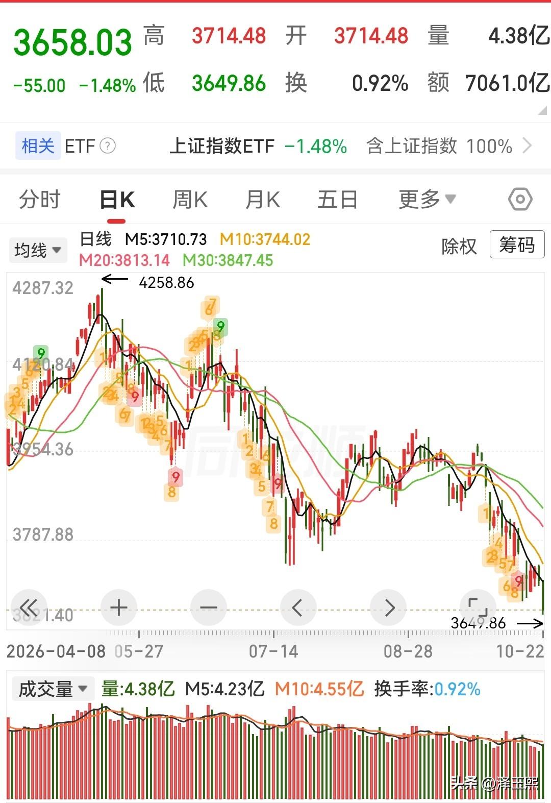 股市投资，永远都不要当犟种。

最近的股市，没有崩盘却也和崩盘非常相似，每天都是