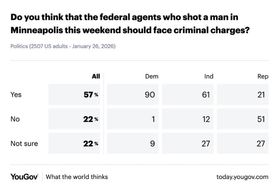 🔻YouGov 民调显示，57%的美国人认为枪杀美国牢a亚历克斯·普雷蒂的联邦