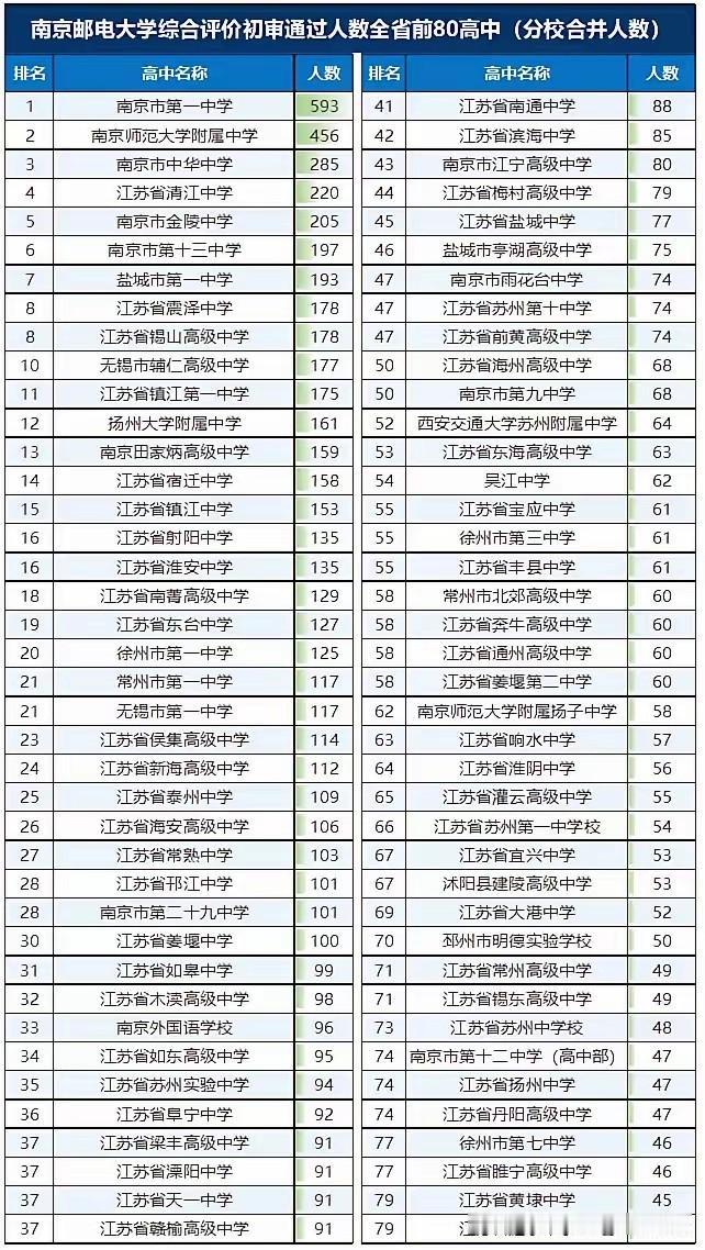 还是南京邮电大学比较有吸引力！
综评初审人数蔚为壮观啊！就无锡而言，光省锡中过审